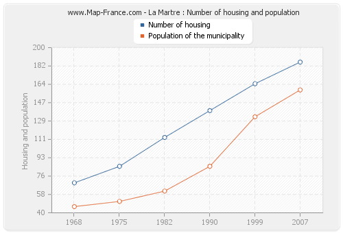 La Martre : Number of housing and population